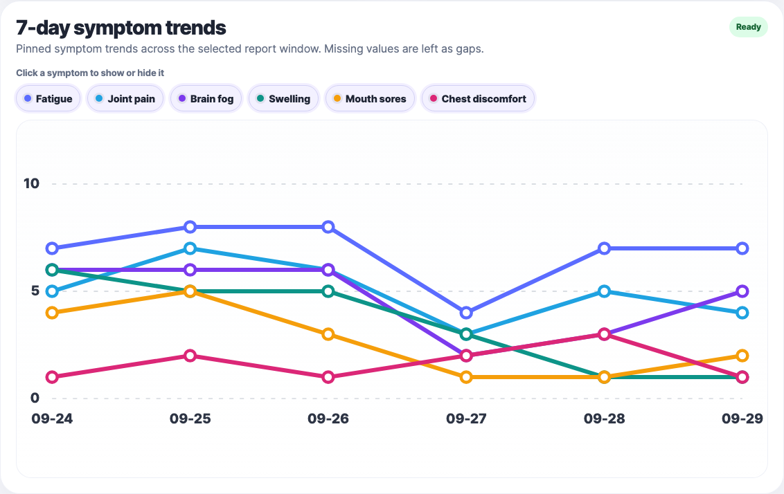 FlareTrack symptom trend report preview
